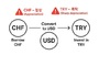 [ 캐리 트레이드와 UIP퍼즐] 캐리 트레이드와 UIP 퍼즐의 구분
