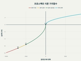 [ 전망이론의 손실회피와 참조점 이동 ] 손실회피로 본 한미 관세 협상의 심리경제학